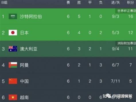 世预赛C组最新积分榜：韩国2连胜领跑……|世预赛|国足|新加坡_新浪新闻