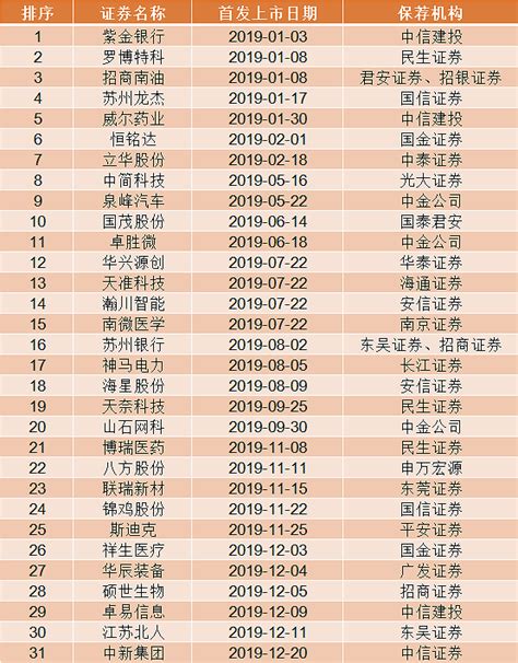 2019年上半年江苏上市公司发展报告——区域榜__财经头条