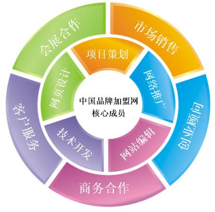 中国品牌加盟网图册_360百科