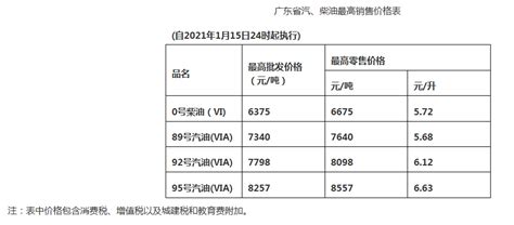 2021年广东汽柴油最新价格表（1月15日24时起）_深圳之窗
