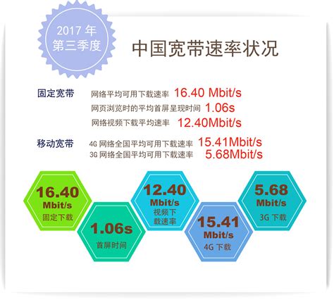 2017年各省宽带平均可用下载速率报告-太平洋电脑网