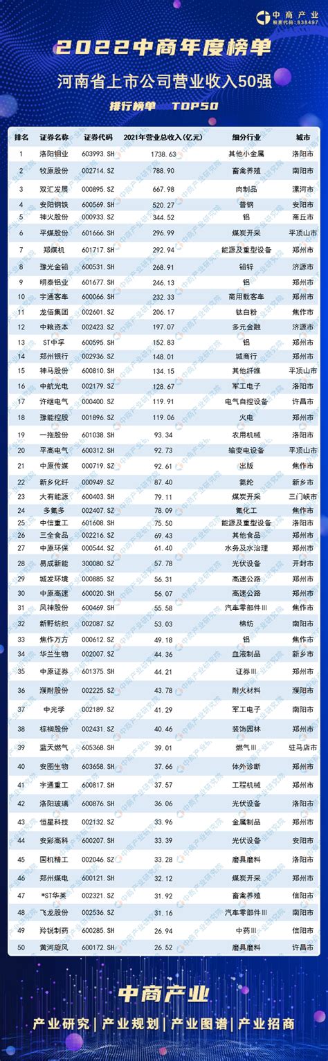 2022年河南省上市公司营业收入排行榜（附榜单）-排行榜-中商情报网