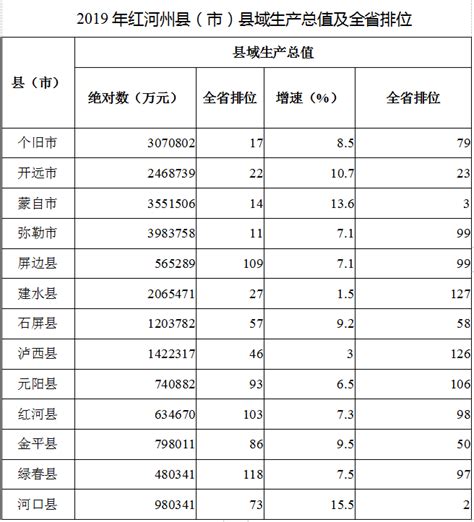 2019年云南红河州县域经济发展报告 - 广西县域经济网