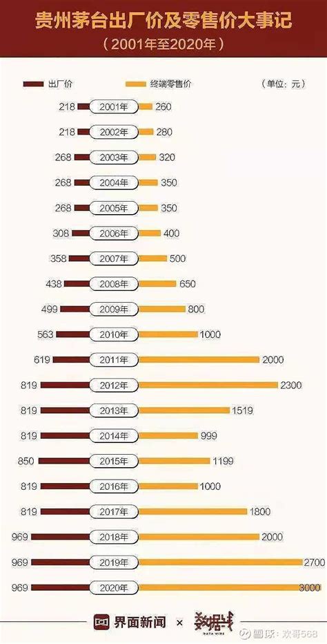 2001年至2020年贵州茅台出厂价及零售价 2001年至2020年 贵州茅台 出厂价及零售价 - 雪球