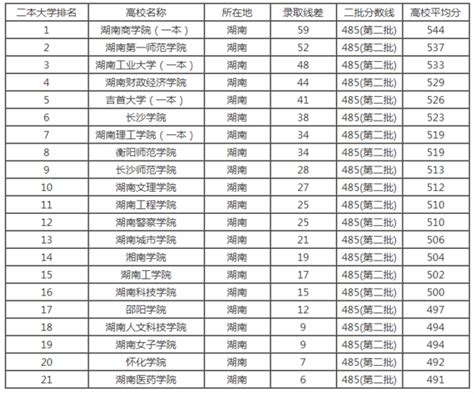 全国大学排名-中国好大学排名一览表（2023参考）-高考100