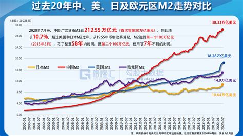 M2增速的宏观指标意义回升 _ 东方财富网