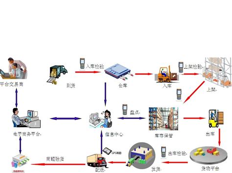 电商物流仓储流程图|迅捷画图，在线制作流程图