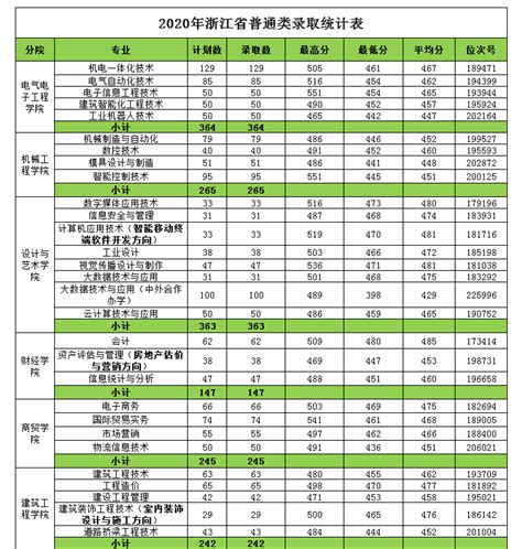 浙江工业职业技术学院录取分数线2022是多少分(附历年录取分数线)
