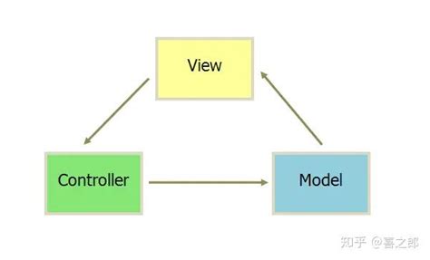 浅谈 MVC、MVP 和 MVVM 架构模式, 站长资讯平台