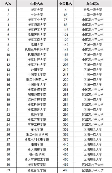 浙江省大学排名是怎样的？浙江的一本大学有哪些录取分数线多少