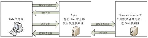 Using NGINX Proxypass to Set Up a Reverse Proxy Server