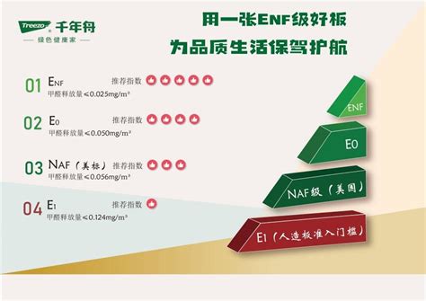 什么是ENF环保标准？ENF级板材和E0级哪个好？ - 知乎