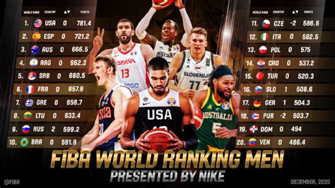 世界男篮排名,中国篮球排名世界第几-LS体育号