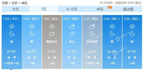 北京今日晴朗升温阵风6至7级 本周以晴到多云为主