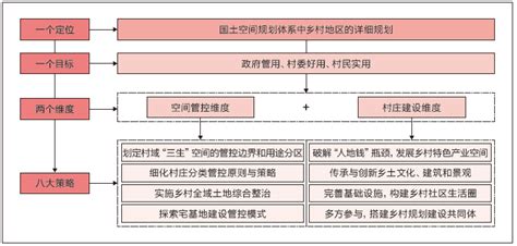 广西村庄规划编制技术导则(试行)(共15页)－金锄头文库