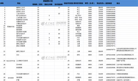 2019年枣庄科技职业学院单独招生简章 - 职教网