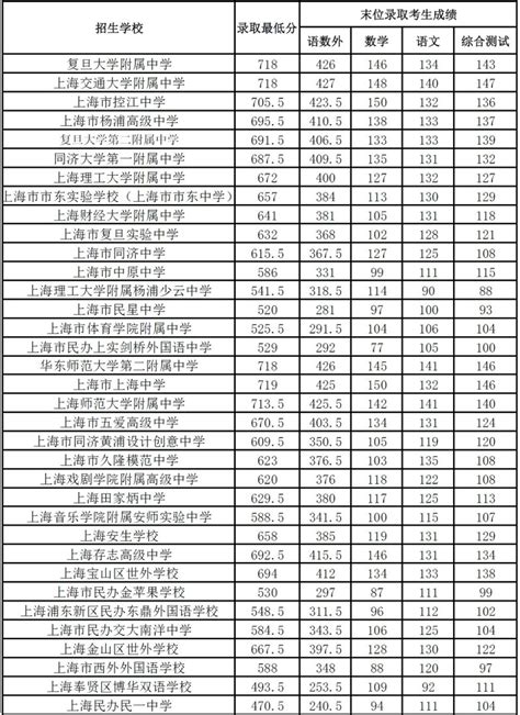 2022上海杨浦区中考1-15志愿录取分数线一览表- 上海本地宝