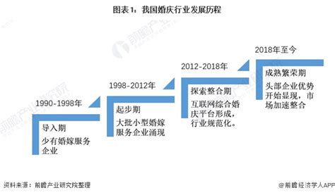 2021年中国婚庆行业市场现状及发展前景分析 2026年市场规模或将突破2万亿元_研究报告 - 前瞻产业研究院