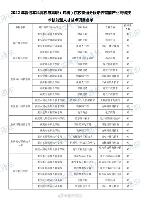 重庆移通学院2022年普通高校“专升本”分校分专业选拔计划及本专科专业对照
