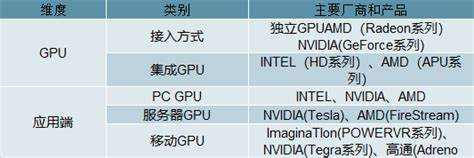 中国独立GPU呈现两强争霸格局，人工智能催生AI芯片发展良机，受益国产替代化，GPU市场空间有望进一步释放[图]_智研咨询