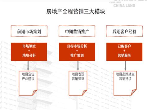 中国房地产营销策略分析-可行性研究报告网
