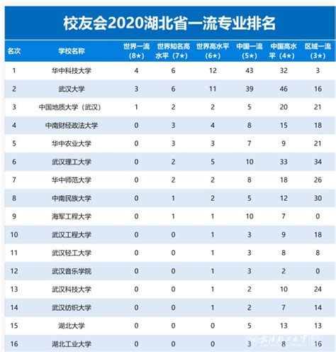 喜讯：我校在艾瑞深校友会2020中国一流专业排行榜提升119名-武汉 ...
