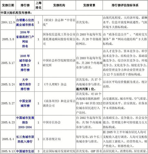 城市排行榜与上海的2005年_word文档在线阅读与下载_文档网