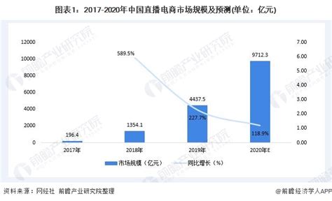 2022年中国直播电商市场现状预测及行业发展趋势预测分析（图）-中商情报网