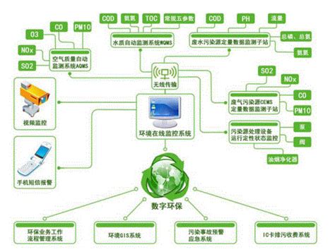 智慧环保综合解决方案-苏州国网电子科技