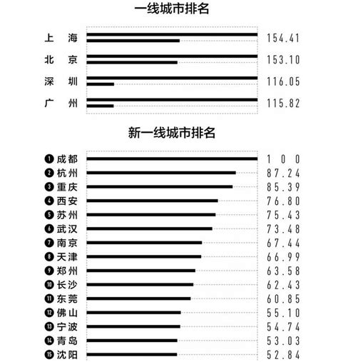 最新二线城市名单 中国二线城市排名