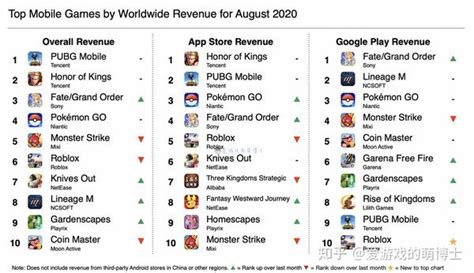 《FGO》挤入前三，2020年8月全球手机游戏收入排行榜公布 - 知乎