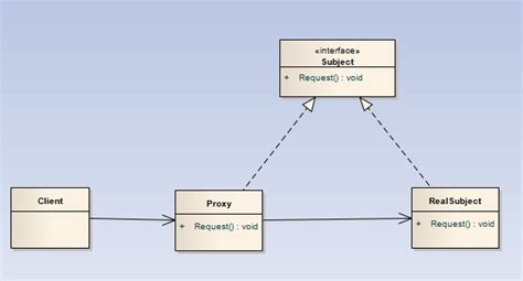 .Net设计模式实例之代理模式（Proxy Pattern）_网学