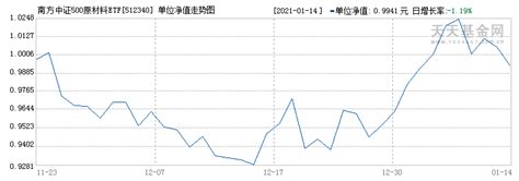 2月17日基金净值：华泰柏瑞盛世中国混合最新净值0.5072，跌1.59%_基金频道_证券之星