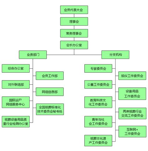 中国殡葬协会组织机构图 - 中国殡葬协会官方网站