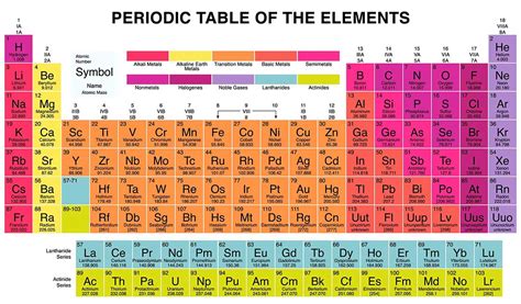 Periodic Table Group Names