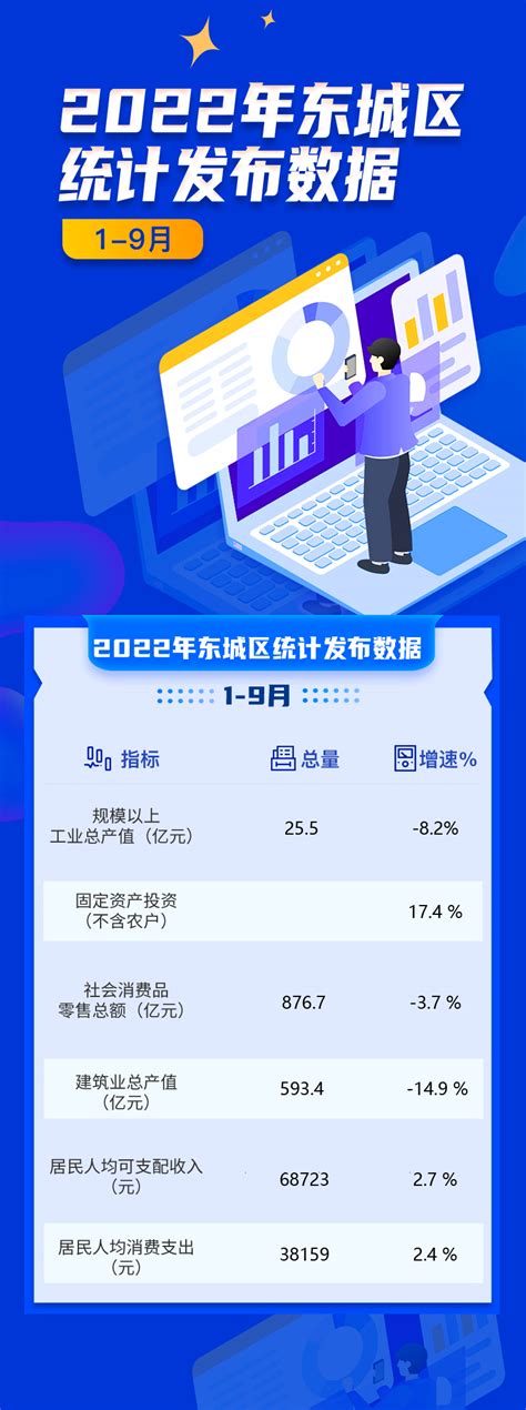 2022年东城区统计发布数据1-9月_数据解读_北京市东城区人民政府网站