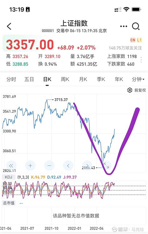 1999年5月19日，还记得中国股市的519行情吗？转眼已经24年了。“5·19”行情发动的当天，上午股市还相当平静，变... - 雪球
