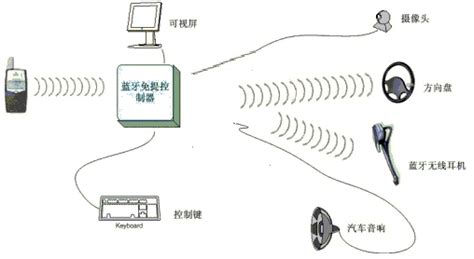 CAN信号蓝牙无线传输-应用领域-北京爱泰联合科技有限公司