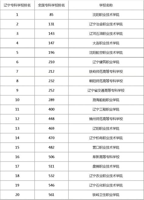 辽宁各大学排名2022最新排名榜单一览表（含省内41所本科院校）