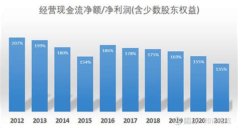 长江电力粗略分析 高现金流远超茅台的经营现金流净额/净利润比率，可见一斑。高分红按照《公司章程》关于“2021-2025 年每年度的利润分 ...