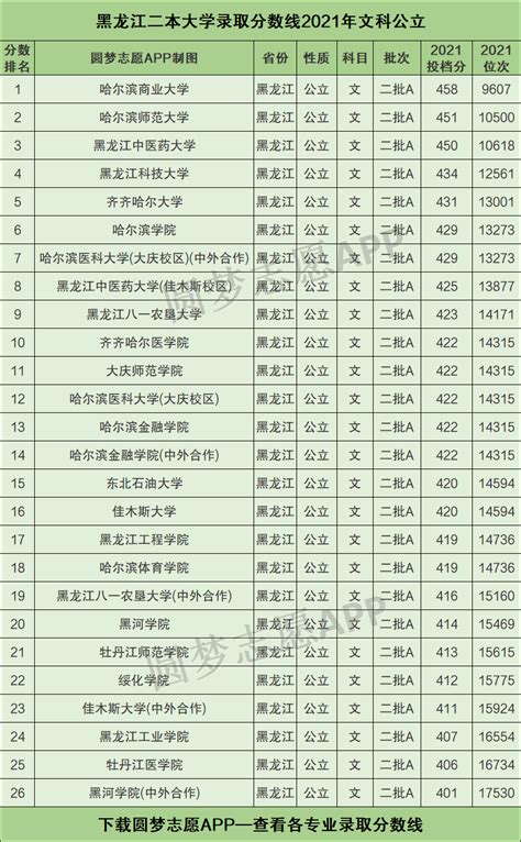 黑龙江二本大学录取分数线2021年理科+文科（含省内公办学校排名）-高考100