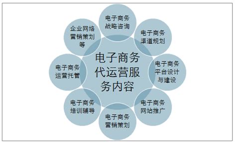 2019年中国电子商务代运营服务市场交易规模及有效策略分析[图]_智研咨询