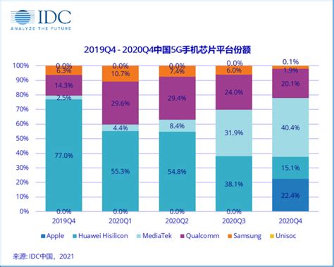 艾媒报告|2019-2021年中国5G手机行业发展现状及产业链分析报告 - 知乎