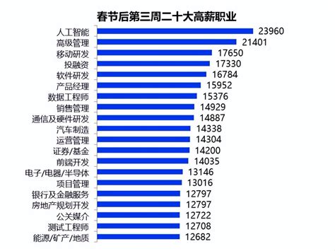 2020最热门职业排行_2020年春季求职必看 南京高薪行业热门职业都在这(3)_中国排行网