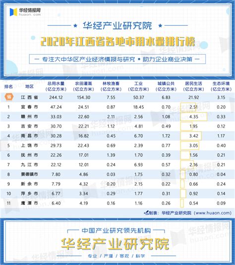 2020年江西省各地市用水量排行榜：宜春排名第一，5.3%用于居民生活_华经情报网_华经产业研究院
