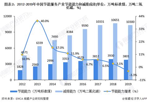 2020年中国节能服务行业市场现状及发展前景分析 2025年市场规模有望突破8000亿元_前瞻趋势 - 前瞻产业研究院