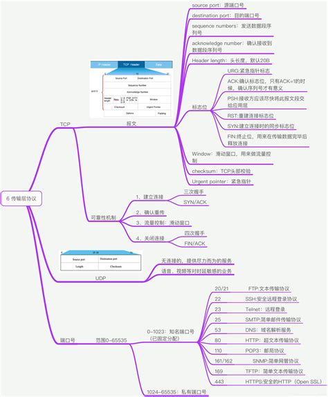 计算机网络思维导图与整理_中职计算机网络思维导图-CSDN博客