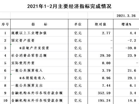 2021年年度主要经济指标表（快报口径数据）-阳春市人民政府门户网站