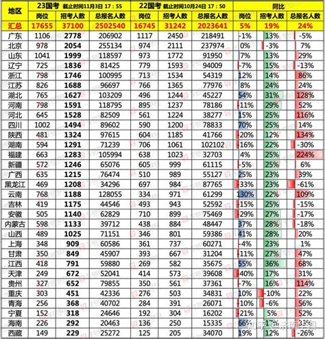 截至11月3日17:30，2023国考报名人数突破250万 - 浙江公务员考试网