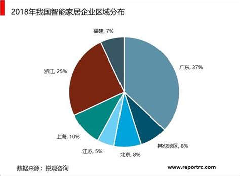 2020-2025年中国智能家居市场前景预测及投资战略分析报告报告 - 锐观网